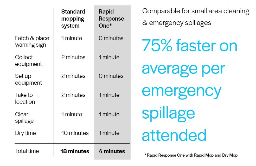 rapid one faster